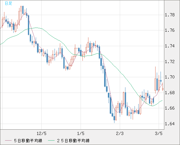 米ドル/ＮＺドルチャート（USD/NZD、逆転通貨ペア）日足
