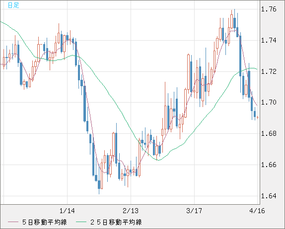 米ドル/ＮＺドルチャート（USD/NZD、逆転通貨ペア）日足