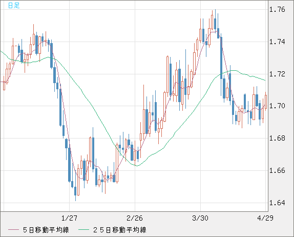 米ドル/ＮＺドルチャート（USD/NZD、逆転通貨ペア）日足