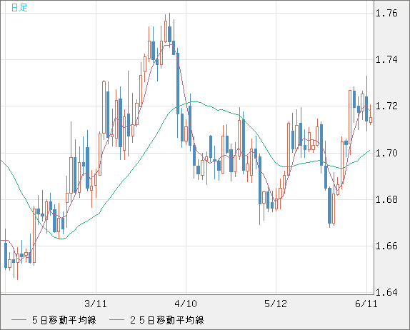 米ドル/ＮＺドルチャート（USD/NZD、逆転通貨ペア）日足