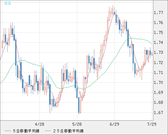 米ドル/ＮＺドルチャート（USD/NZD、逆転通貨ペア）日足