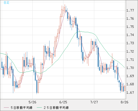 米ドル/ＮＺドルチャート（USD/NZD、逆転通貨ペア）日足