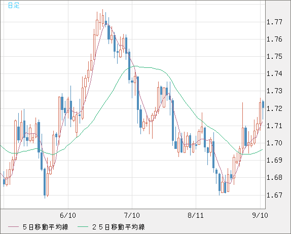 米ドル/ＮＺドルチャート（USD/NZD、逆転通貨ペア）日足