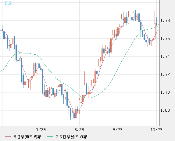 米ドル/ＮＺドルチャート（USD/NZD、逆転通貨ペア）日足