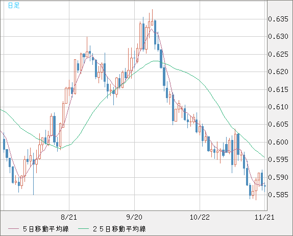 NZDUSD