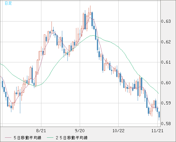 NZDUSD