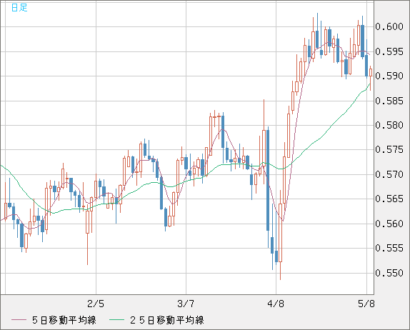 ＮＺドル/米ドルチャート（NZD/USD）日足