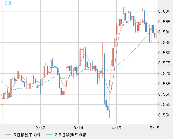ＮＺドル/米ドルチャート（NZD/USD）日足