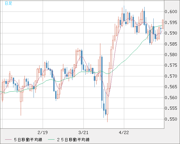 ＮＺドル/米ドルチャート（NZD/USD）日足