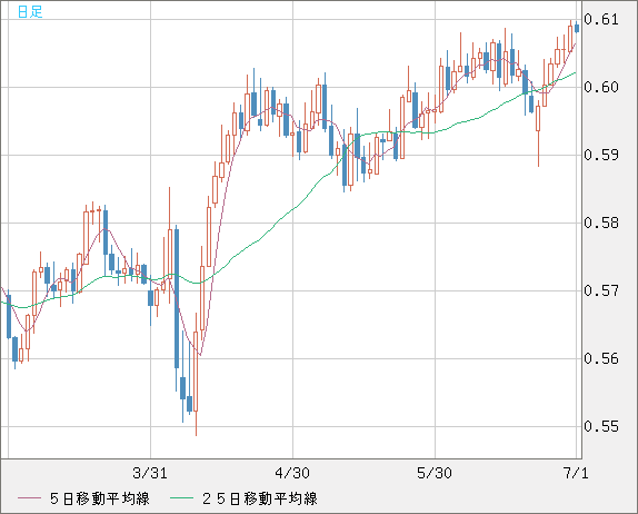 ＮＺドル/米ドルチャート（NZD/USD）日足