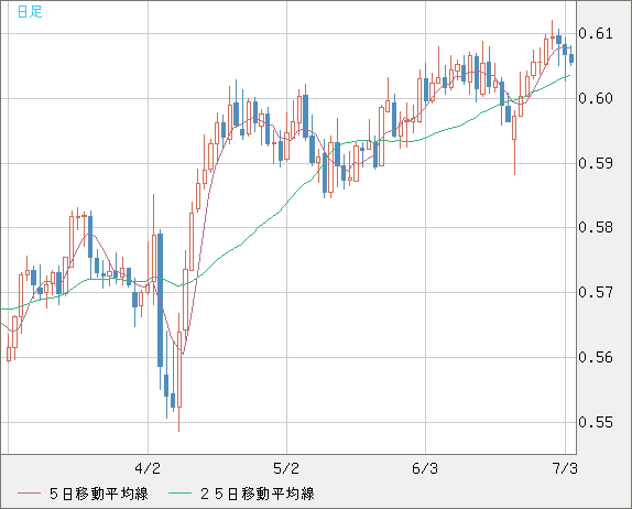 ＮＺドル/米ドルチャート（NZD/USD）日足