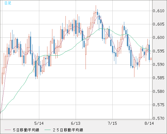 ＮＺドル/米ドルチャート（NZD/USD）日足
