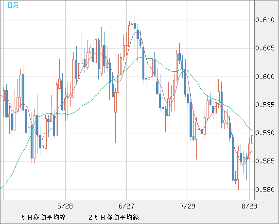ＮＺドル/米ドルチャート（NZD/USD）日足