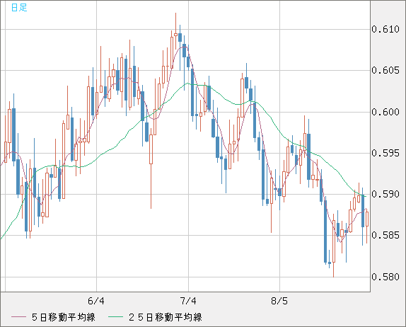 ＮＺドル/米ドルチャート（NZD/USD）日足