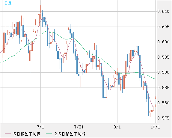 ＮＺドル/米ドルチャート（NZD/USD）日足