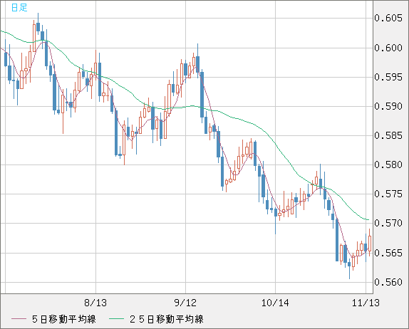 ＮＺドル/米ドルチャート（NZD/USD）日足