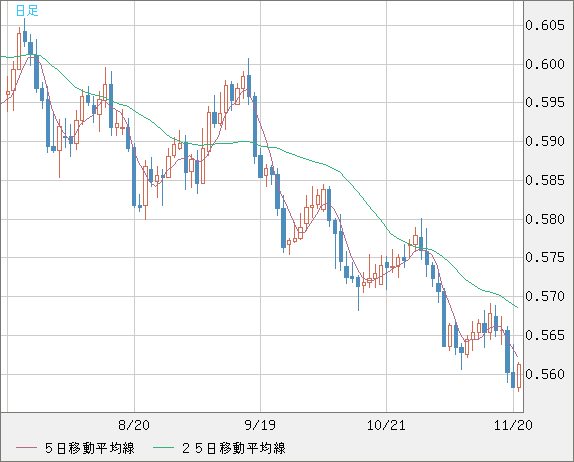 ＮＺドル/米ドルチャート（NZD/USD）日足