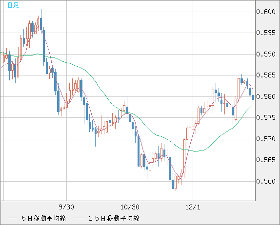 ＮＺドル/米ドルチャート（NZD/USD）日足