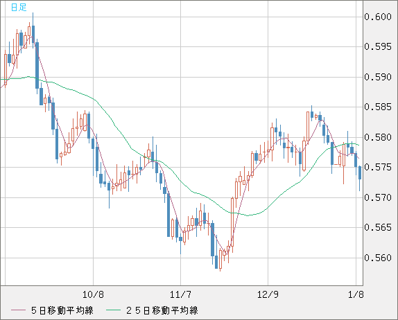 ＮＺドル/米ドルチャート（NZD/USD）日足
