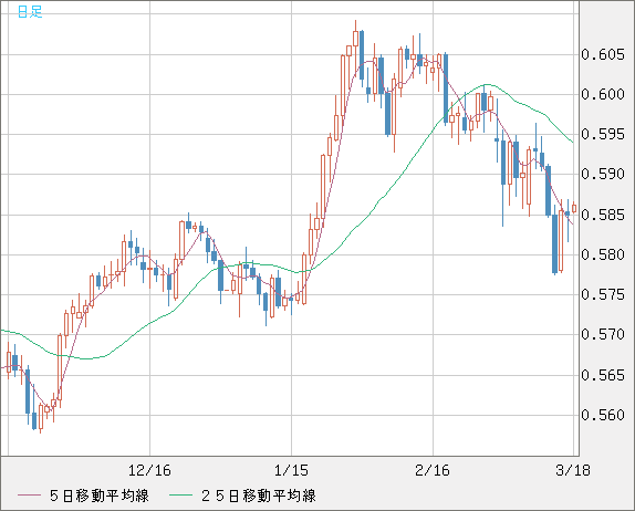 ＮＺドル/米ドルチャート（NZD/USD）日足