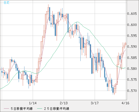 ＮＺドル/米ドルチャート（NZD/USD）日足