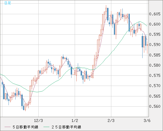 ＮＺドル/米ドルチャート（NZD/USD）日足