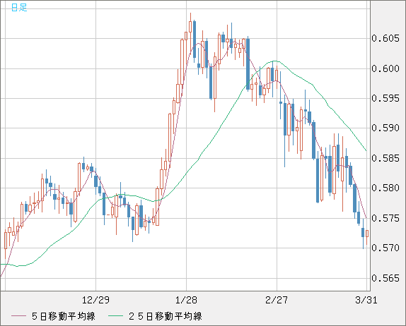 ＮＺドル/米ドルチャート（NZD/USD）日足