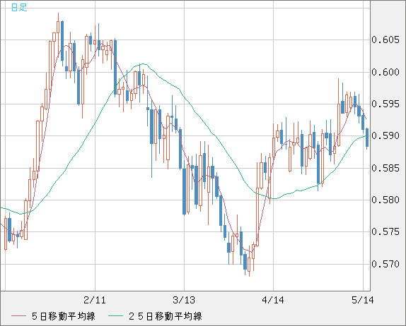 ＮＺドル/米ドルチャート（NZD/USD）日足