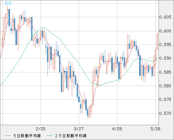 ＮＺドル/米ドルチャート（NZD/USD）日足