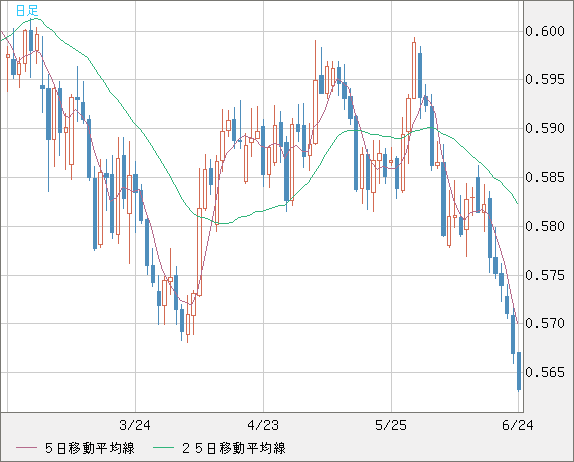ＮＺドル/米ドルチャート（NZD/USD）日足