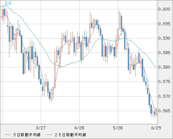 ＮＺドル/米ドルチャート（NZD/USD）日足
