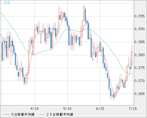 ＮＺドル/米ドルチャート（NZD/USD）日足