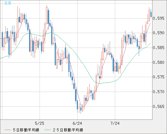 ＮＺドル/米ドルチャート（NZD/USD）日足