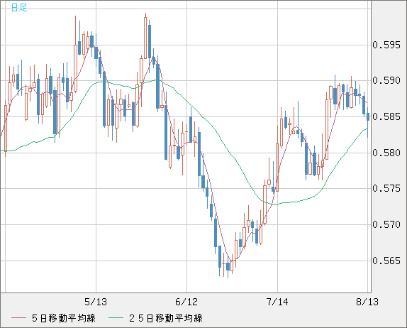 ＮＺドル/米ドルチャート（NZD/USD）日足