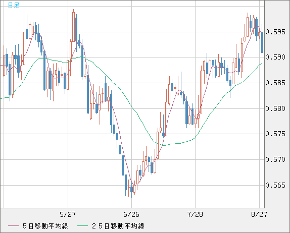 ＮＺドル/米ドルチャート（NZD/USD）日足