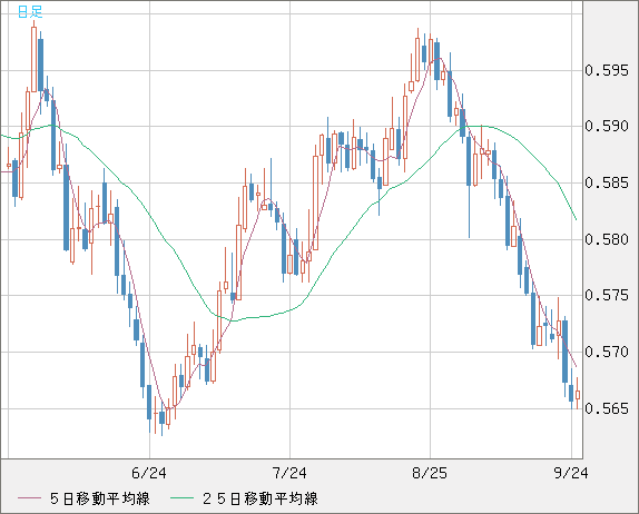 ＮＺドル/米ドルチャート（NZD/USD）日足