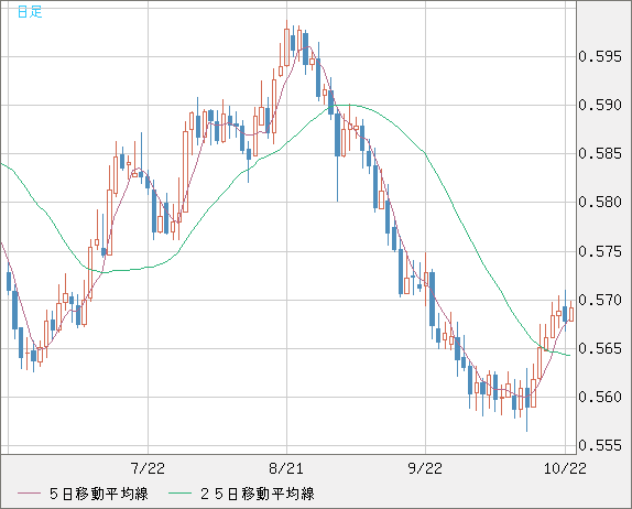 ＮＺドル/米ドルチャート（NZD/USD）日足