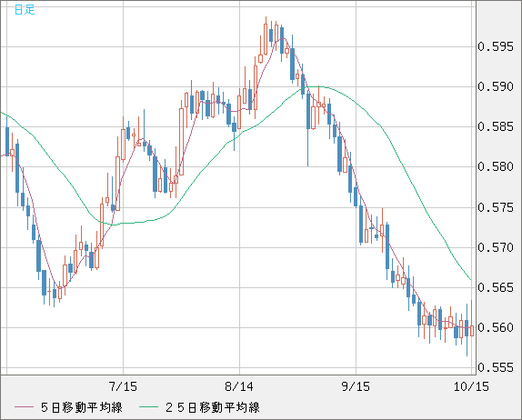 ＮＺドル/米ドルチャート（NZD/USD）日足