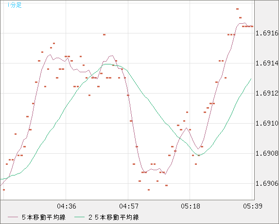 米ドル/ＮＺドルチャート（USD/NZD、逆転通貨ペア）1分足