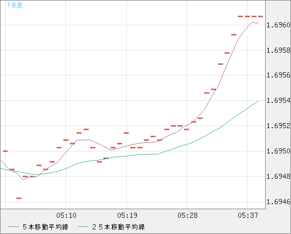 米ドル/ＮＺドルチャート（USD/NZD、逆転通貨ペア）1分足