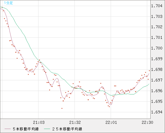 米ドル/ＮＺドルチャート（USD/NZD、逆転通貨ペア）1分足