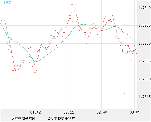 米ドル/ＮＺドルチャート（USD/NZD、逆転通貨ペア）1分足