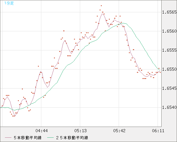 米ドル/ＮＺドルチャート（USD/NZD、逆転通貨ペア）1分足