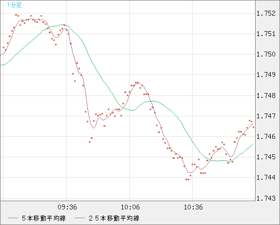米ドル/ＮＺドルチャート（USD/NZD、逆転通貨ペア）1分足