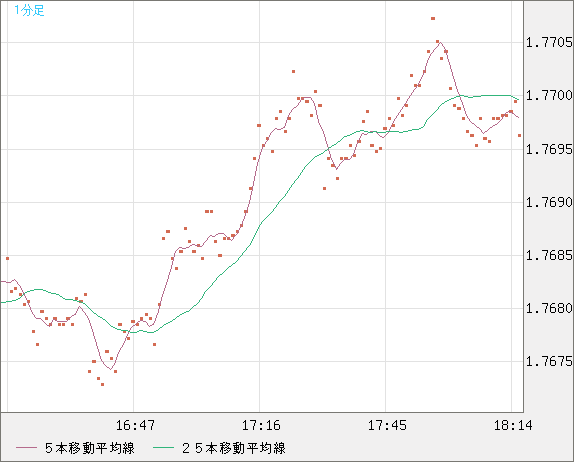 米ドル/ＮＺドルチャート（USD/NZD、逆転通貨ペア）1分足