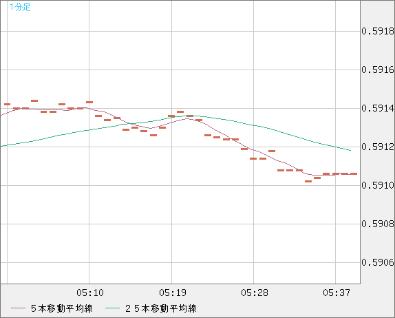 ＮＺドル/米ドルチャート（NZD/USD）1分足