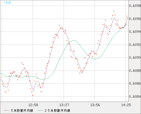 ＮＺドル/米ドルチャート（NZD/USD）1分足