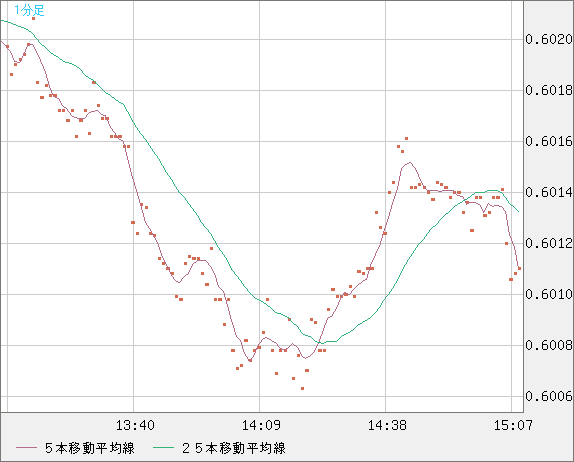 ＮＺドル/米ドルチャート（NZD/USD）1分足