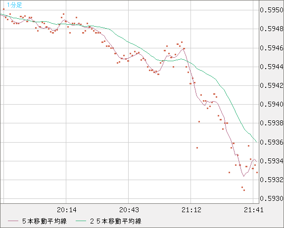 ＮＺドル/米ドルチャート（NZD/USD）1分足