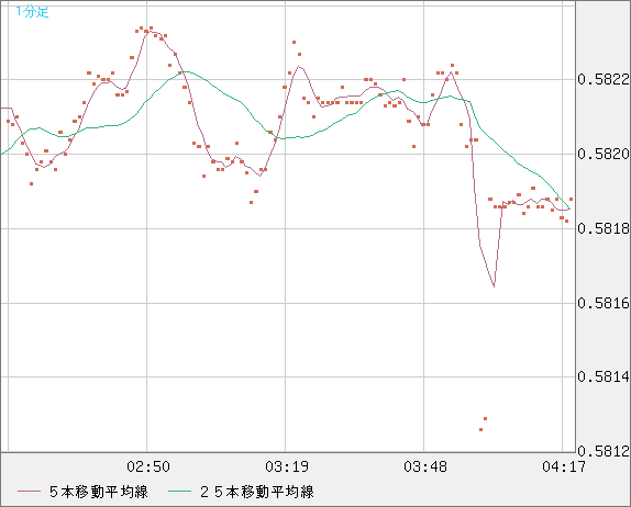 ＮＺドル/米ドルチャート（NZD/USD）1分足